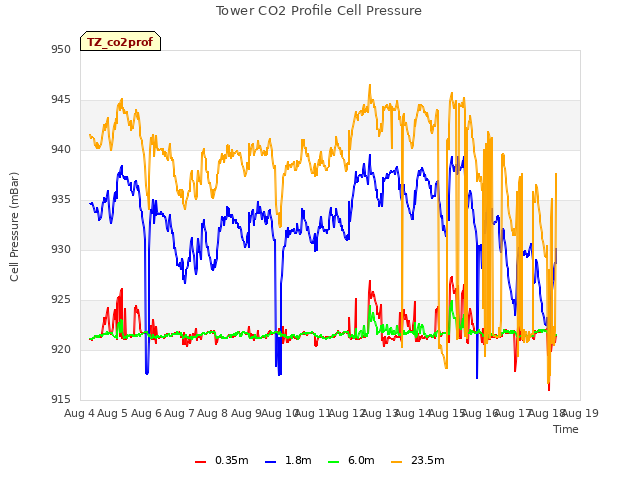 plot of Tower CO2 Profile Cell Pressure