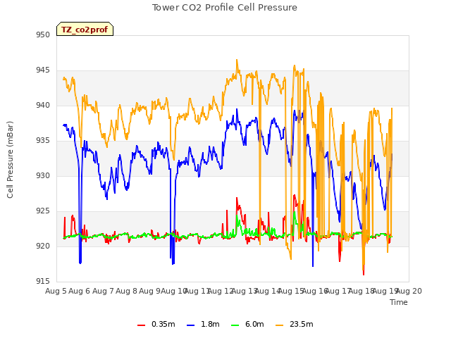 plot of Tower CO2 Profile Cell Pressure