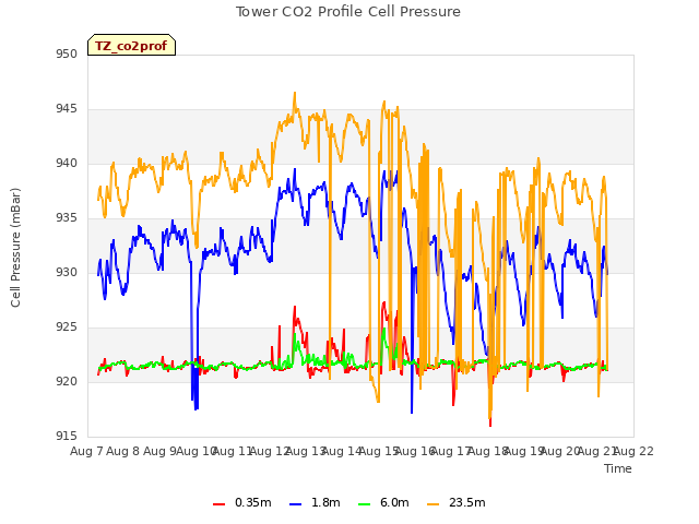 plot of Tower CO2 Profile Cell Pressure