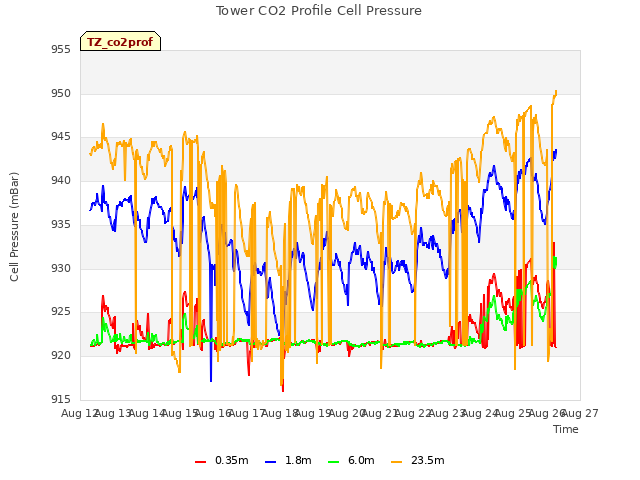 plot of Tower CO2 Profile Cell Pressure