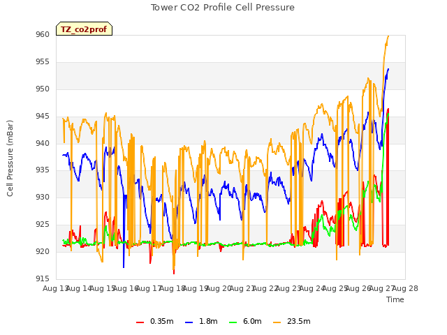 plot of Tower CO2 Profile Cell Pressure