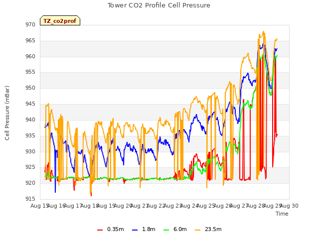 plot of Tower CO2 Profile Cell Pressure