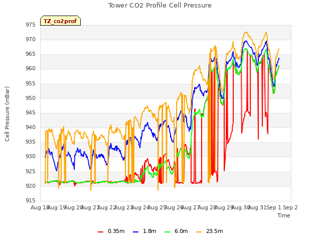 plot of Tower CO2 Profile Cell Pressure