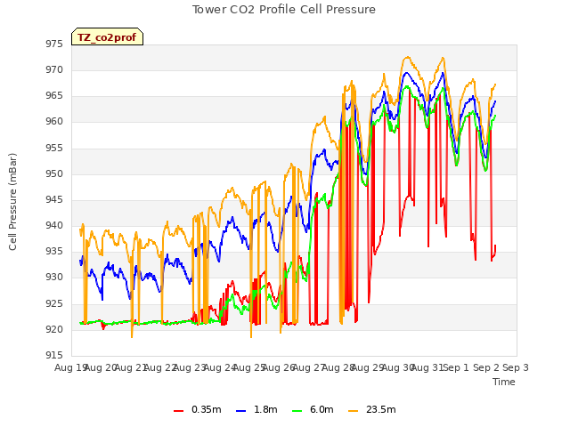 plot of Tower CO2 Profile Cell Pressure