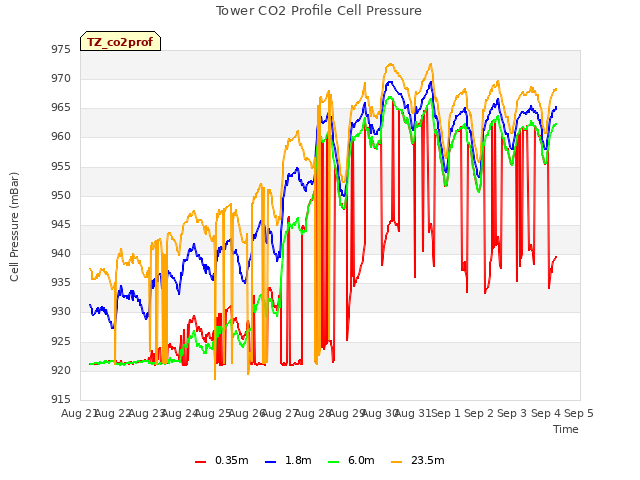 plot of Tower CO2 Profile Cell Pressure