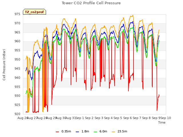 plot of Tower CO2 Profile Cell Pressure