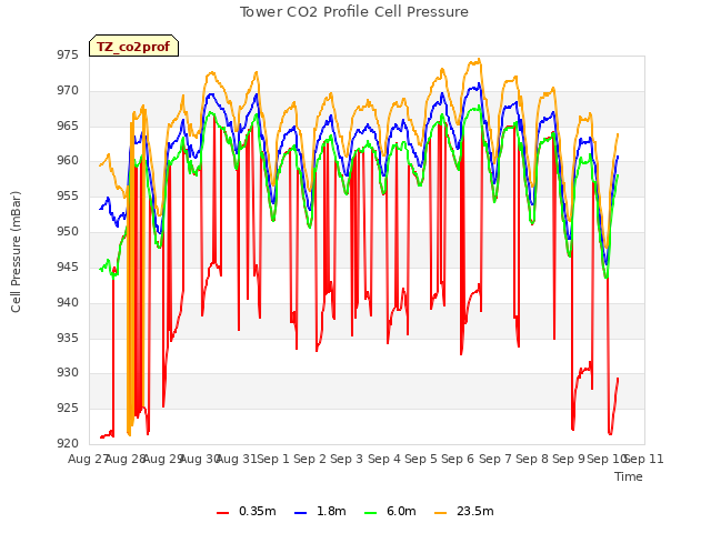 plot of Tower CO2 Profile Cell Pressure