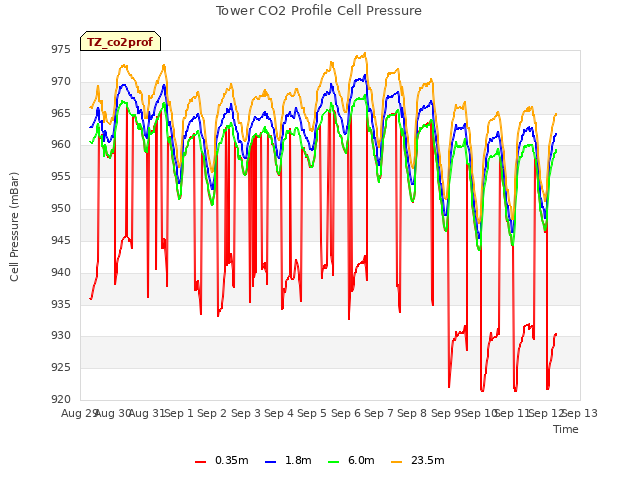 plot of Tower CO2 Profile Cell Pressure