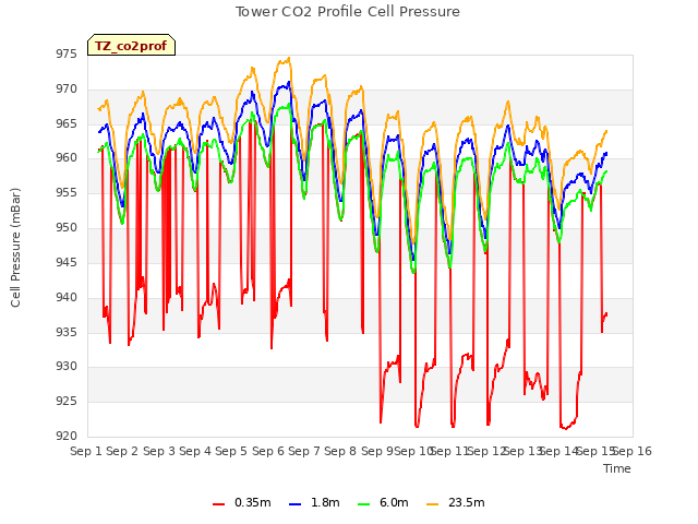 plot of Tower CO2 Profile Cell Pressure