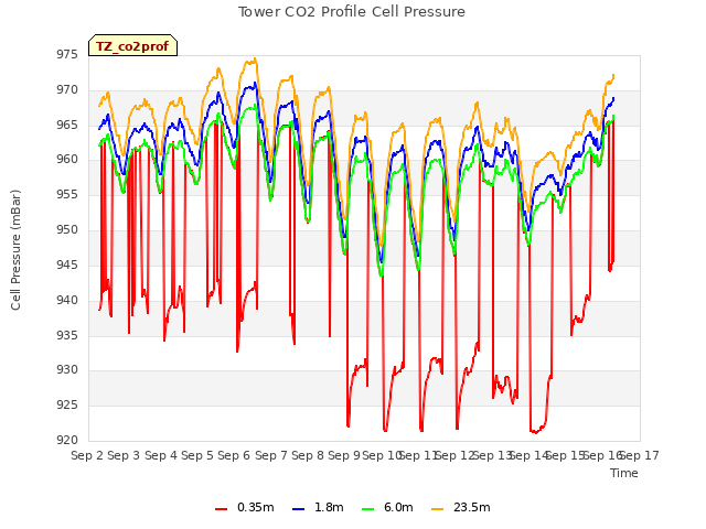 plot of Tower CO2 Profile Cell Pressure