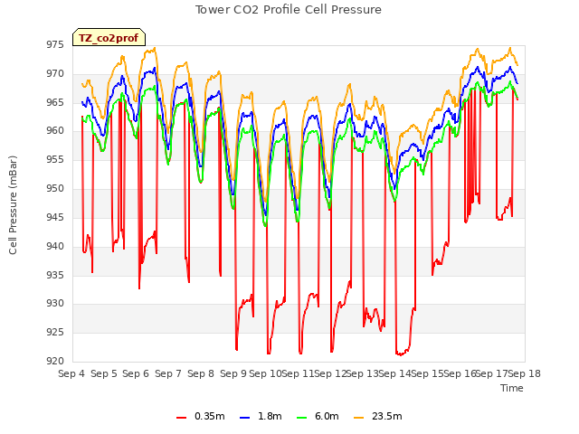 plot of Tower CO2 Profile Cell Pressure