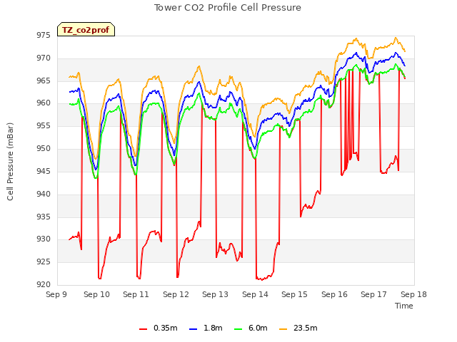 plot of Tower CO2 Profile Cell Pressure