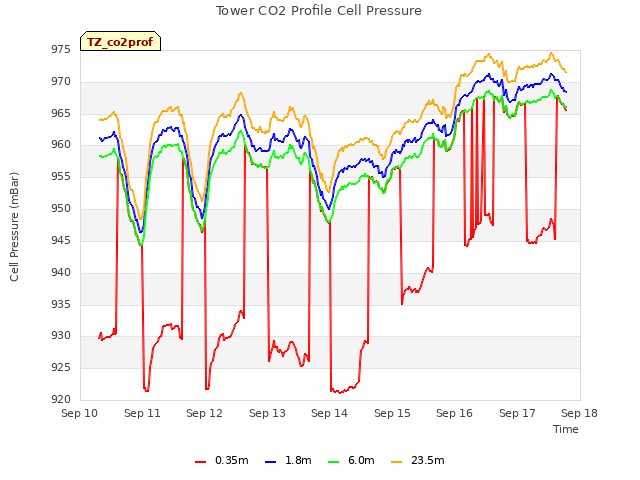 plot of Tower CO2 Profile Cell Pressure