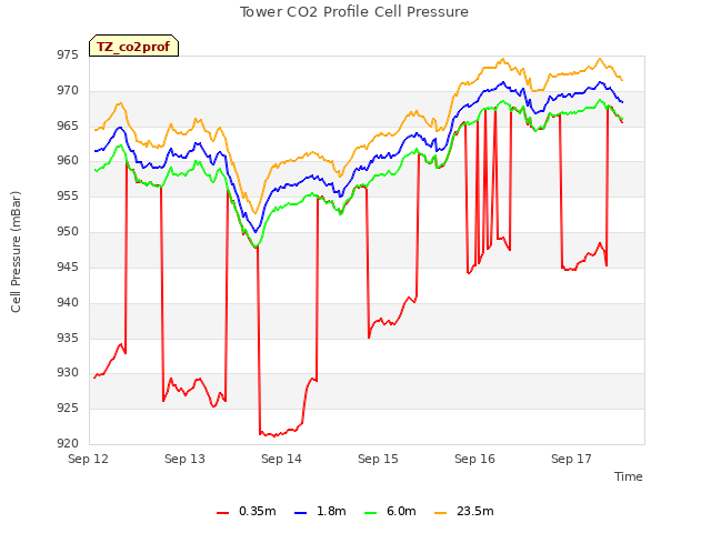 plot of Tower CO2 Profile Cell Pressure