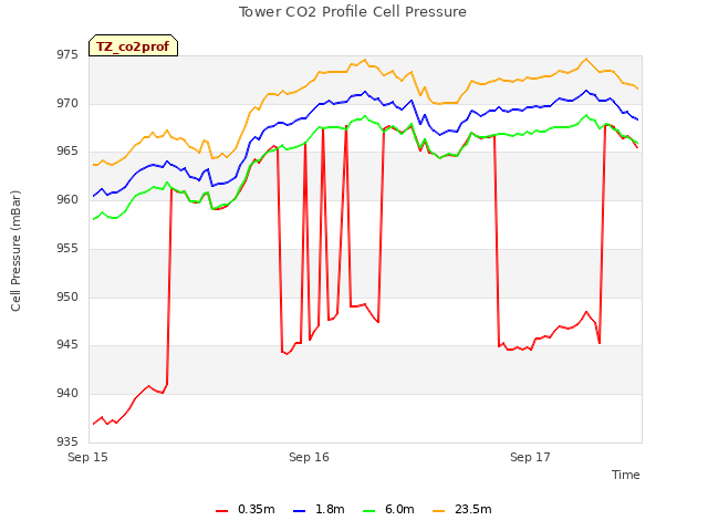 plot of Tower CO2 Profile Cell Pressure