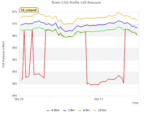 plot of Tower CO2 Profile Cell Pressure