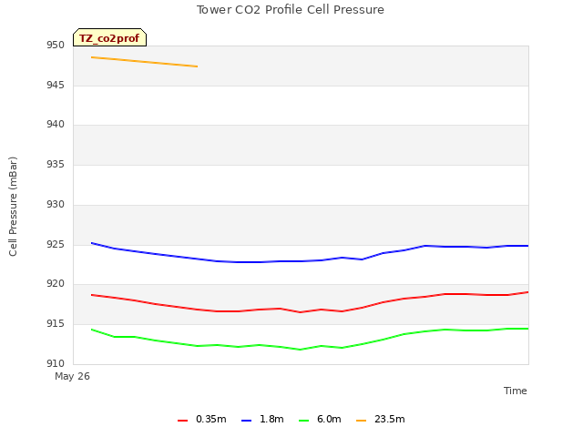 plot of Tower CO2 Profile Cell Pressure