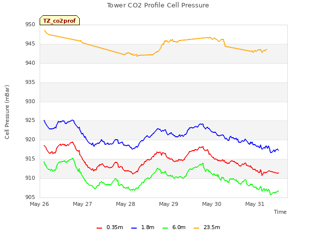 plot of Tower CO2 Profile Cell Pressure