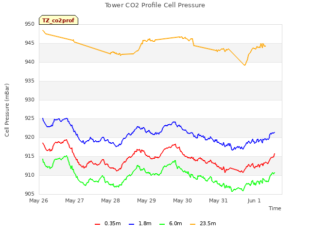 plot of Tower CO2 Profile Cell Pressure