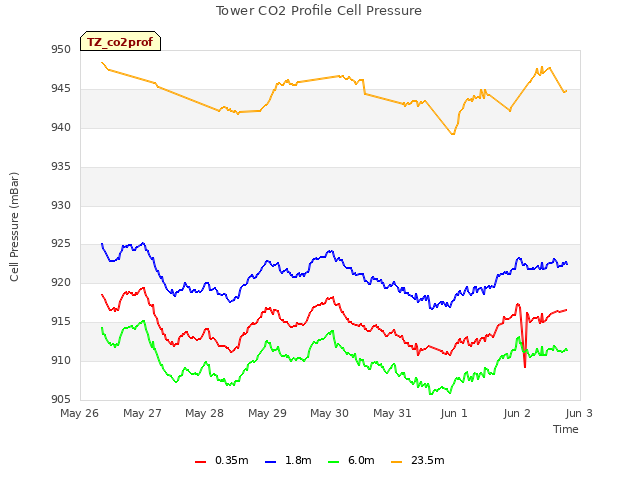 plot of Tower CO2 Profile Cell Pressure