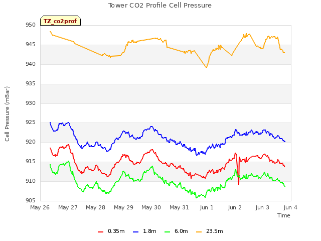plot of Tower CO2 Profile Cell Pressure