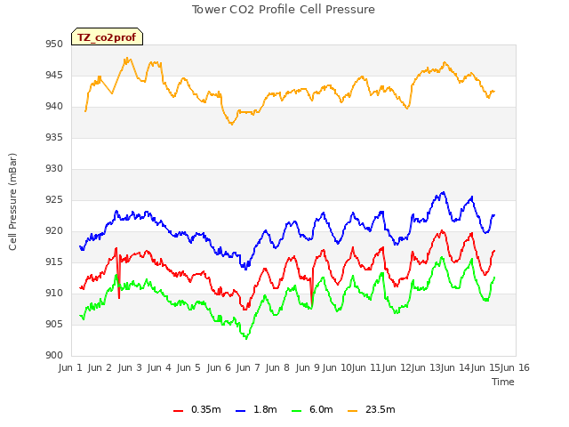 plot of Tower CO2 Profile Cell Pressure