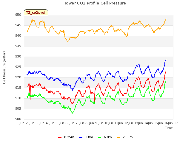 plot of Tower CO2 Profile Cell Pressure