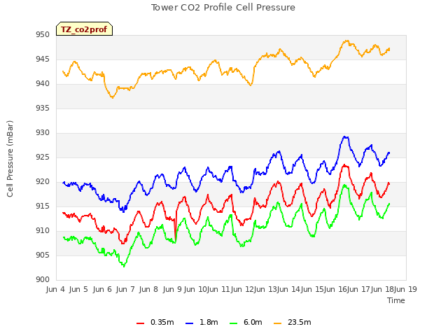 plot of Tower CO2 Profile Cell Pressure