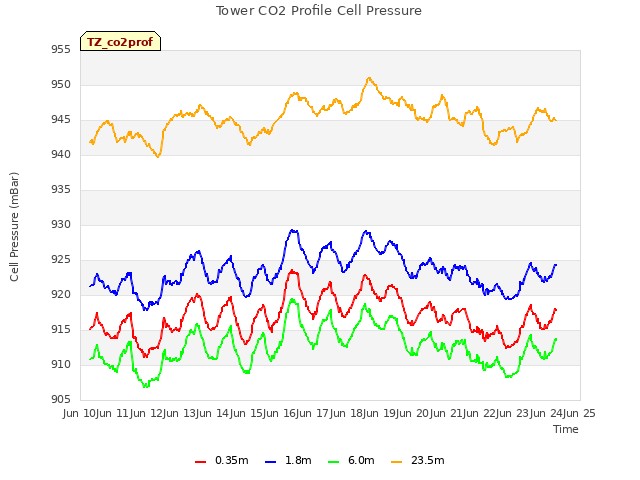 plot of Tower CO2 Profile Cell Pressure