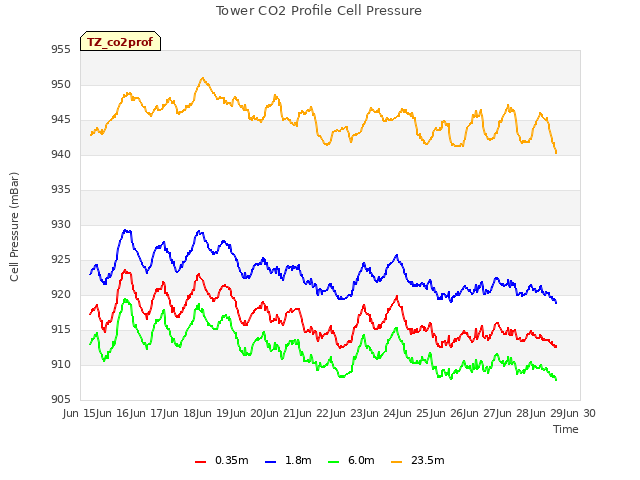 plot of Tower CO2 Profile Cell Pressure