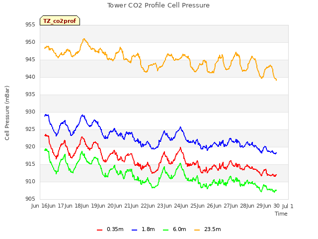 plot of Tower CO2 Profile Cell Pressure