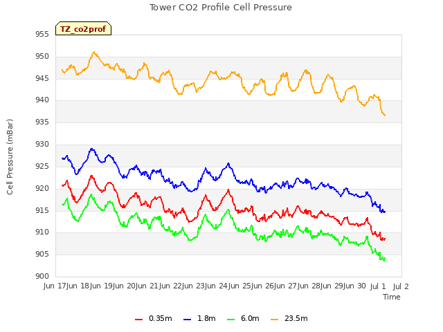 plot of Tower CO2 Profile Cell Pressure