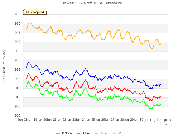 plot of Tower CO2 Profile Cell Pressure