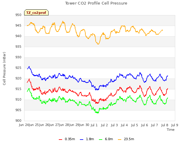 plot of Tower CO2 Profile Cell Pressure