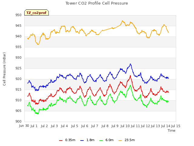 plot of Tower CO2 Profile Cell Pressure