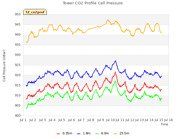 plot of Tower CO2 Profile Cell Pressure