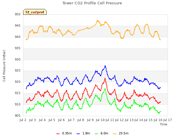 plot of Tower CO2 Profile Cell Pressure