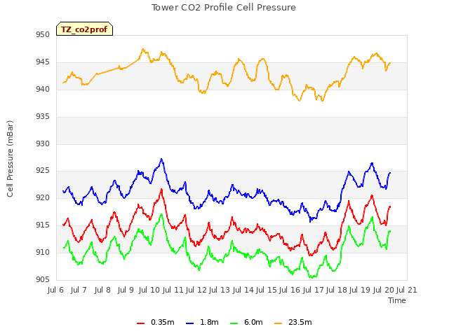 plot of Tower CO2 Profile Cell Pressure