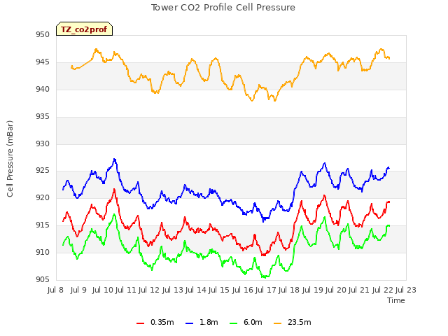 plot of Tower CO2 Profile Cell Pressure