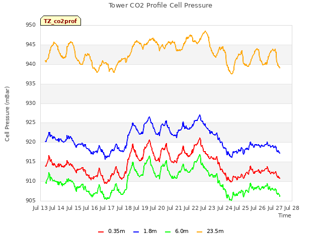 plot of Tower CO2 Profile Cell Pressure