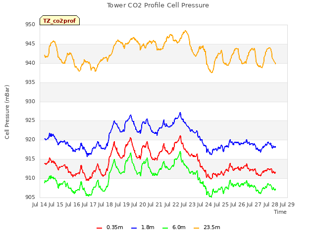 plot of Tower CO2 Profile Cell Pressure