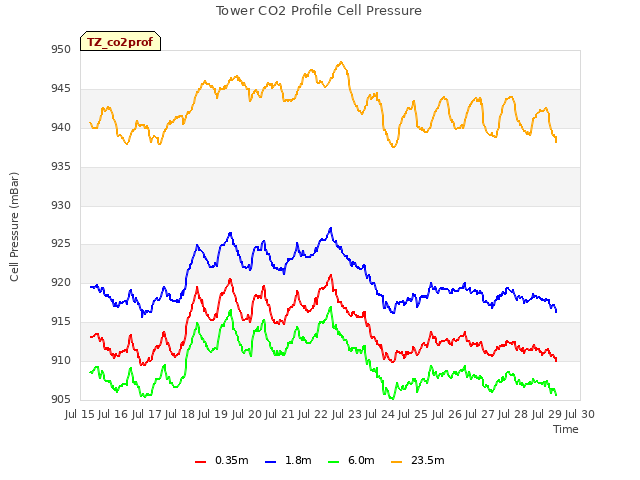 plot of Tower CO2 Profile Cell Pressure