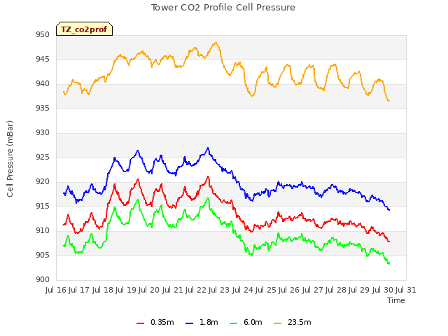 plot of Tower CO2 Profile Cell Pressure