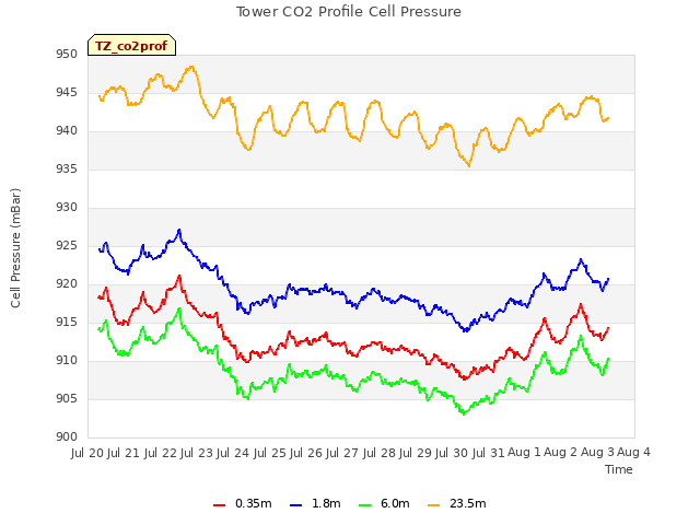 plot of Tower CO2 Profile Cell Pressure
