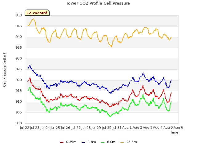 plot of Tower CO2 Profile Cell Pressure