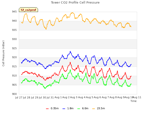 plot of Tower CO2 Profile Cell Pressure