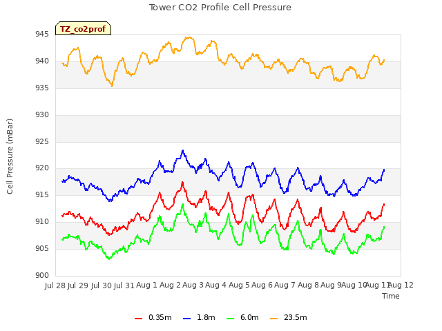 plot of Tower CO2 Profile Cell Pressure