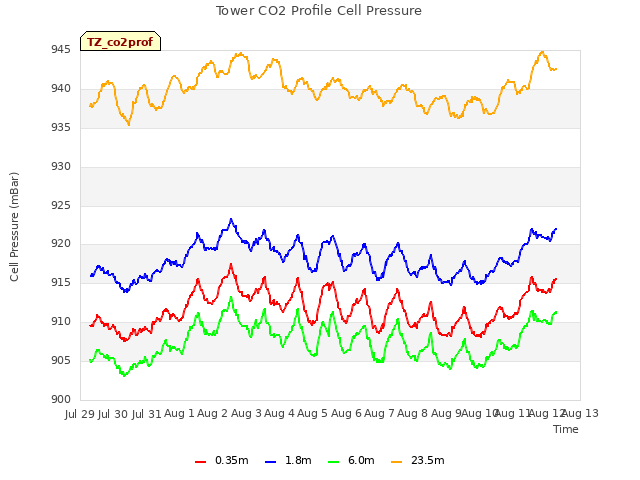 plot of Tower CO2 Profile Cell Pressure