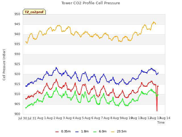 plot of Tower CO2 Profile Cell Pressure
