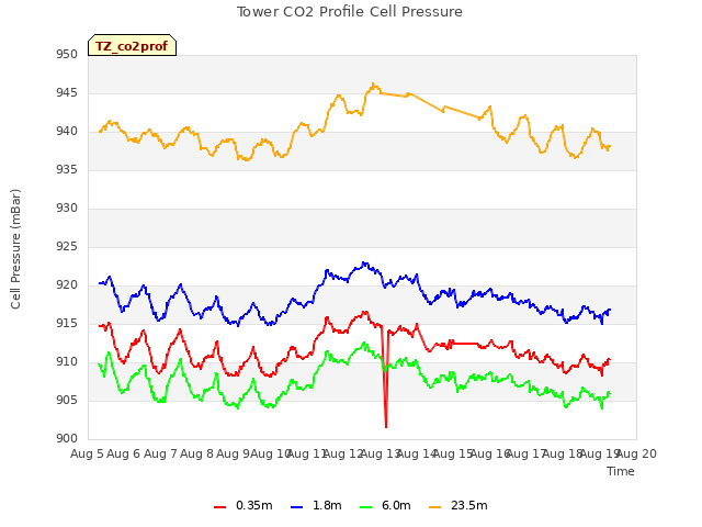 plot of Tower CO2 Profile Cell Pressure